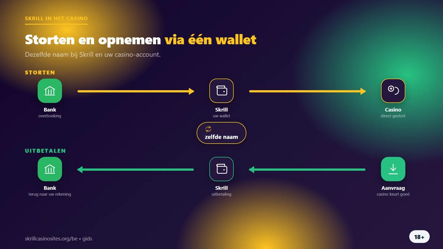 Online casino deposit met Skrill: storten en opnemen