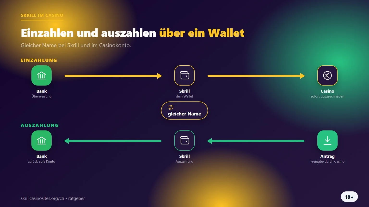 Skrill Casino Schweiz: Einzahlung und Auszahlung