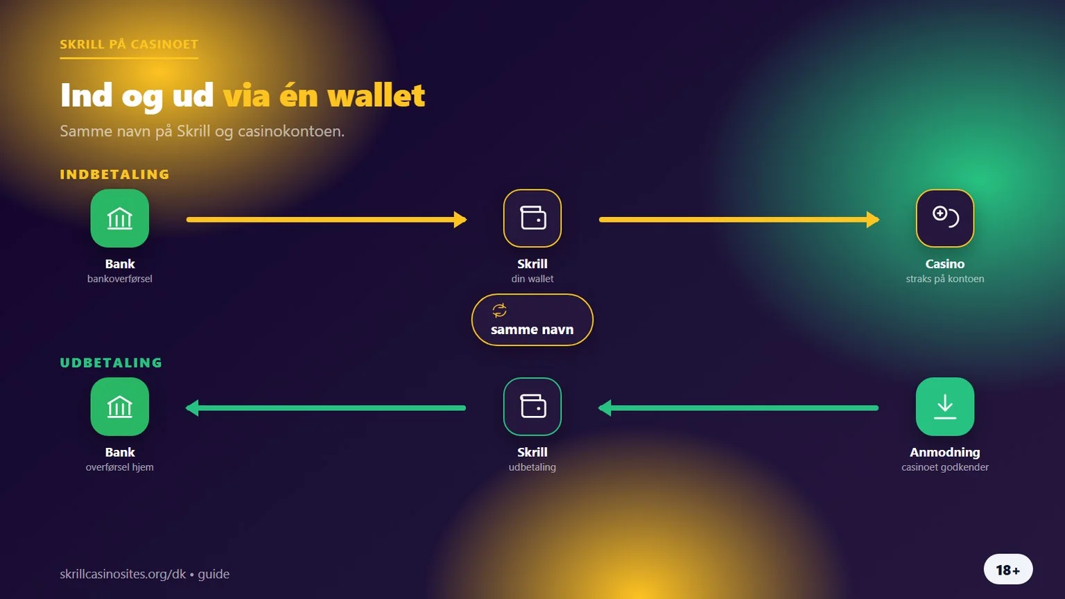 Online Skrill casino: indbetaling og udbetaling