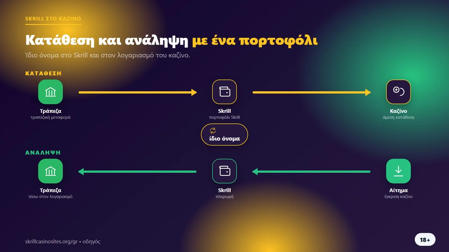Skrill casino: κατάθεση και ανάληψη με ένα πορτοφόλι