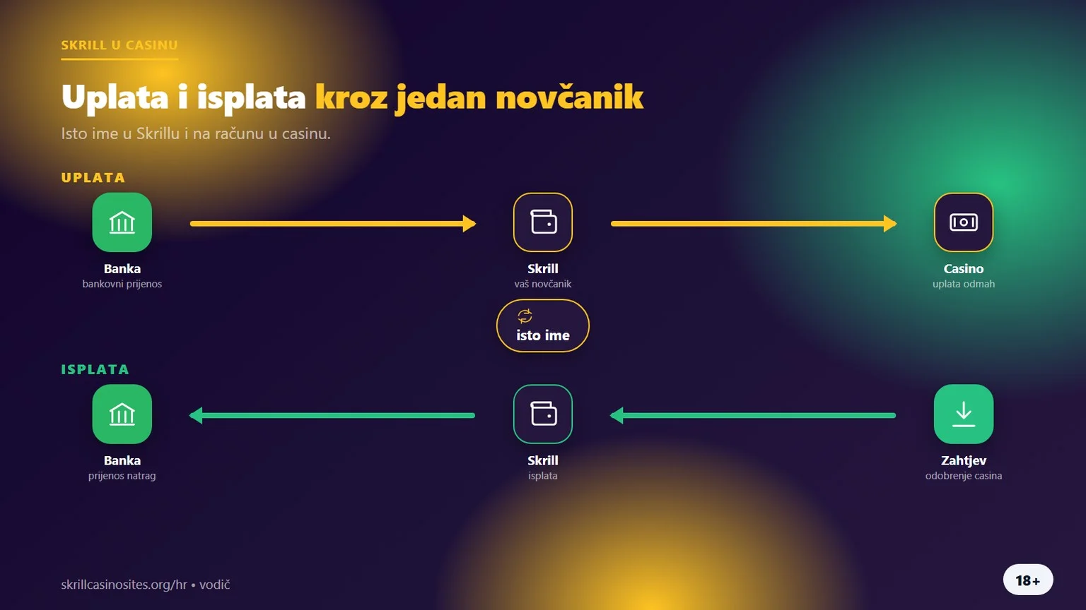Skrill casino: uplata i isplata istim novčanikom