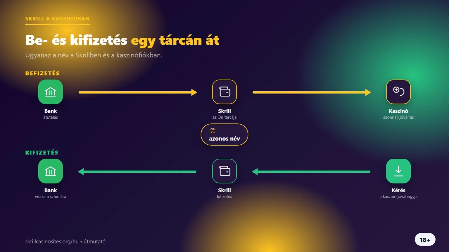 Skrill casino: befizetés és kifizetés egy tárcával