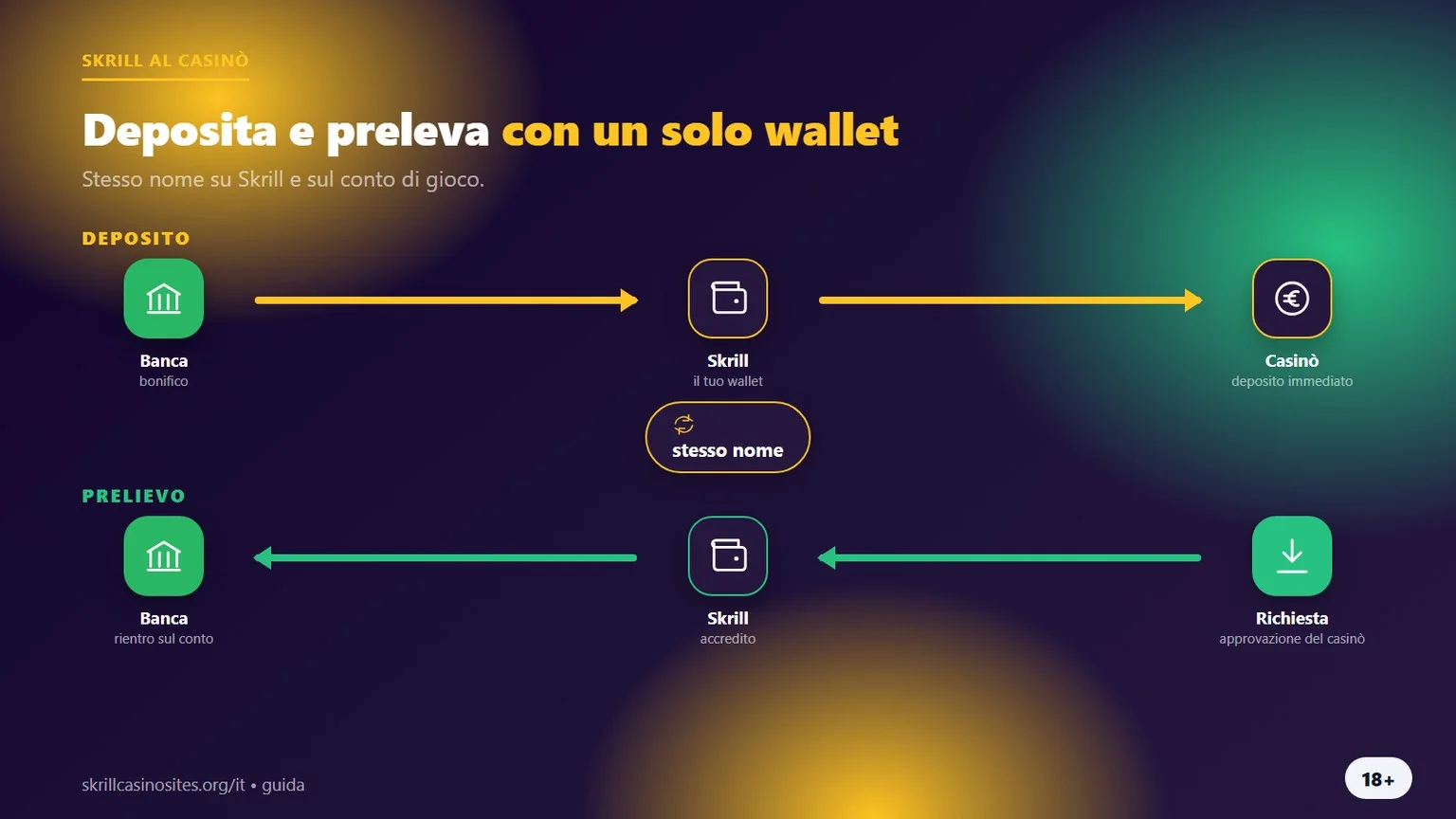 Casino non AAMS Skrill: deposito e prelievo