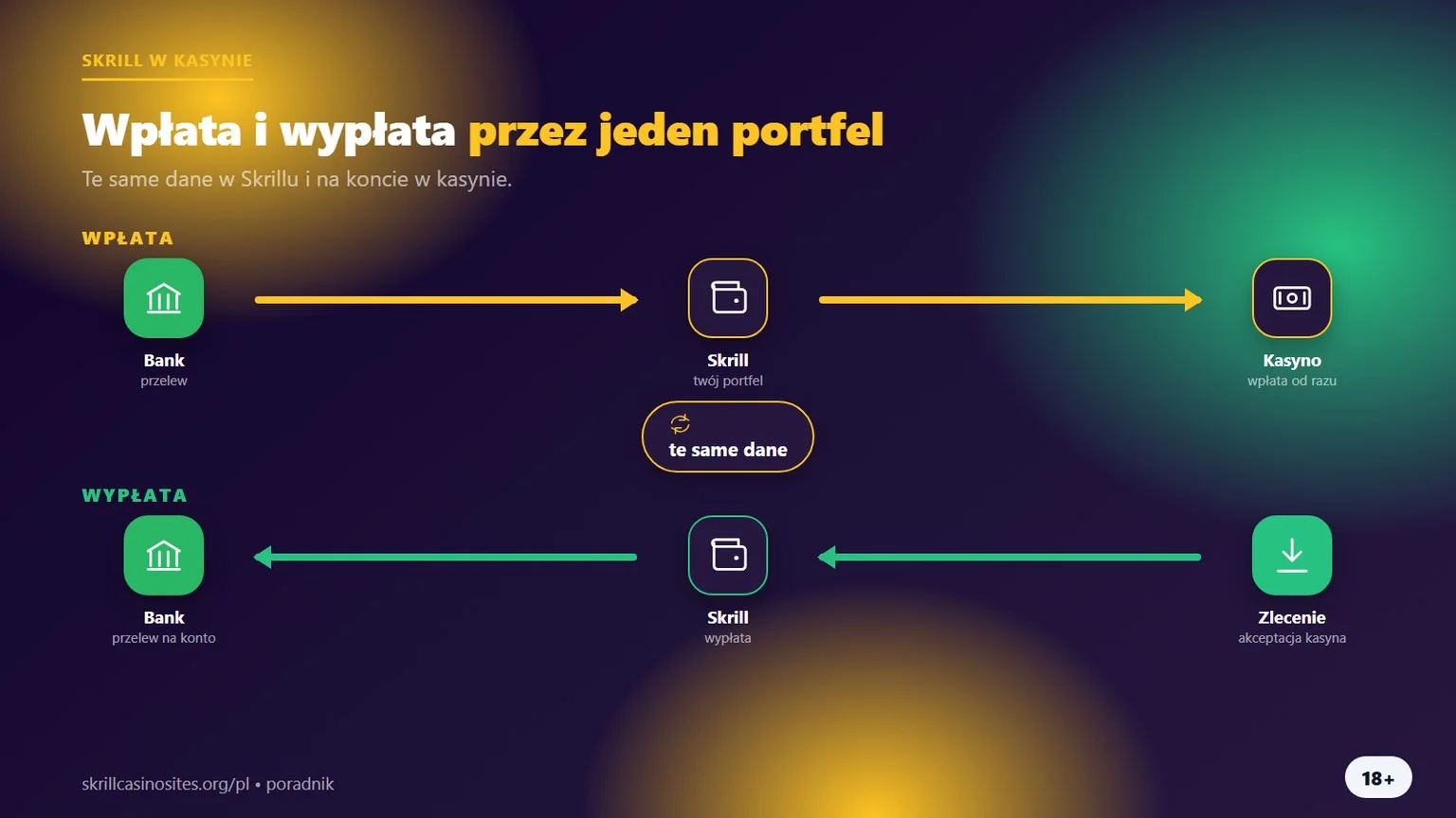 Kasyno Skrill: wpłata i wypłata jednym portfelem