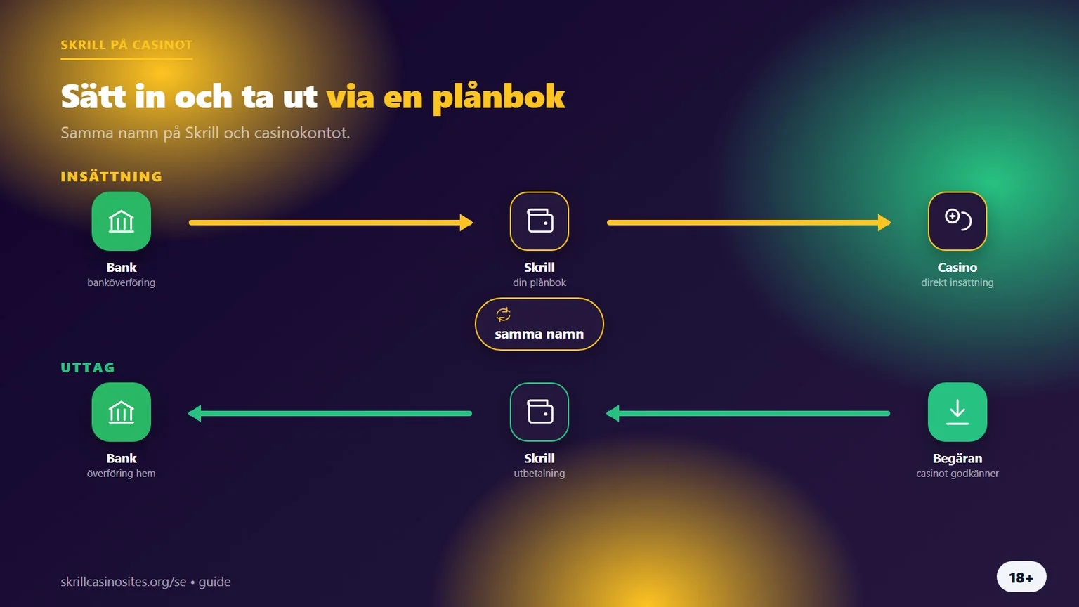 Skrill casino: insättning och uttag i ett flöde