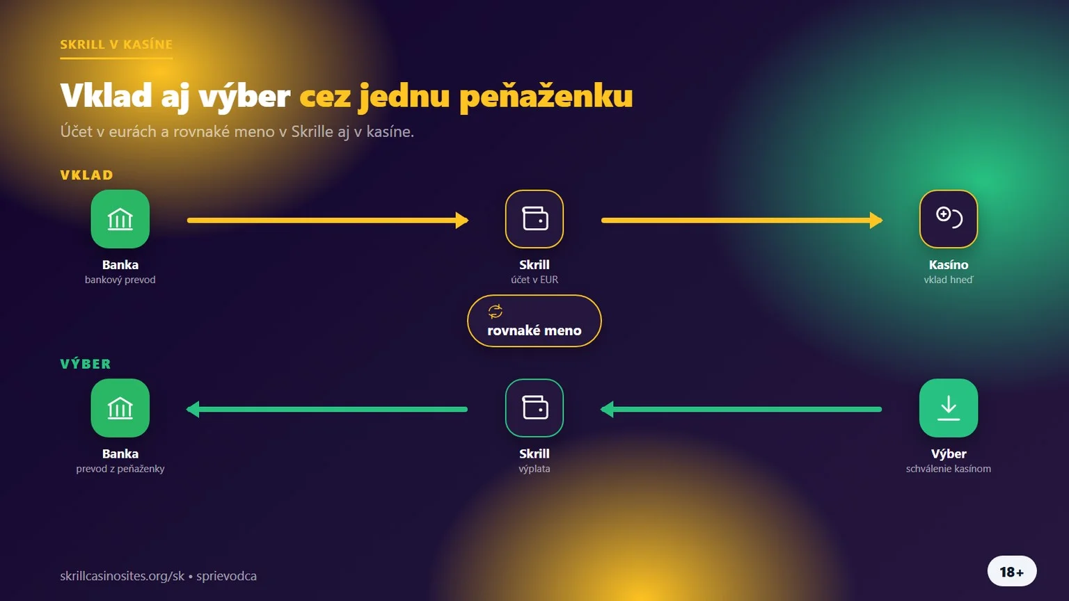 Skrill kasíno: cesta vkladu a výberu v eurách