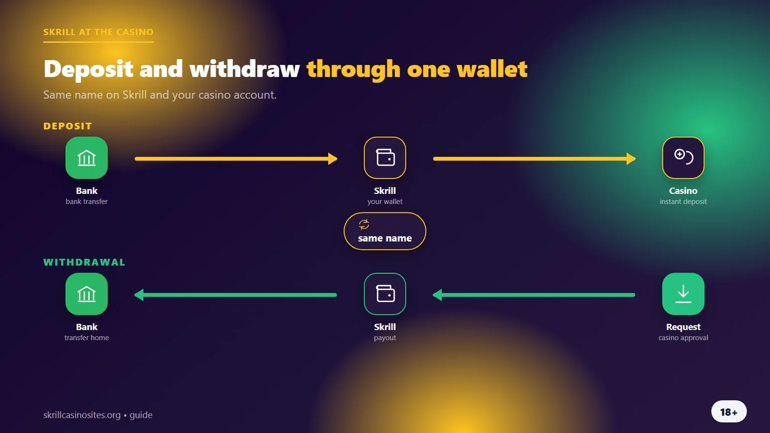 Skrill casinos UK: the deposit and withdrawal route